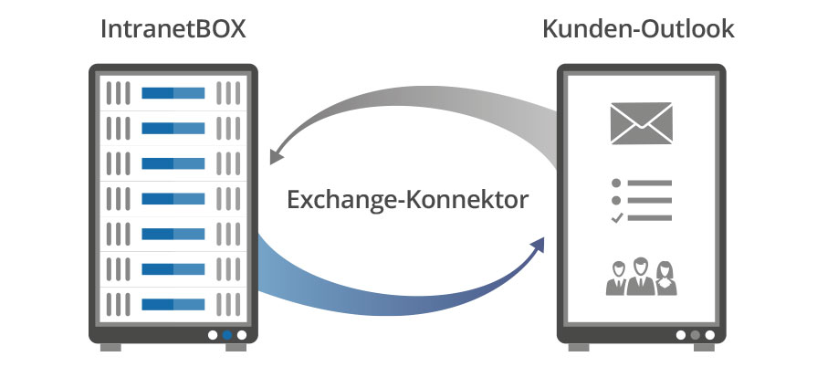 Extranet Microsoft Exchange-Konnektor