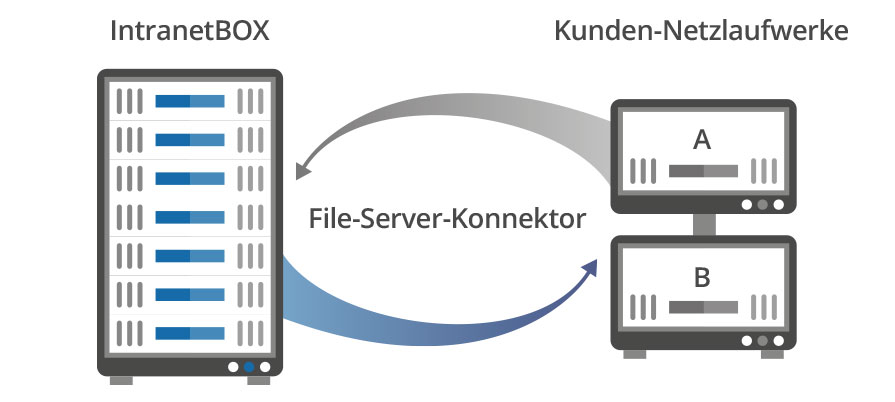 Extranet Microsoft File-Server-Konnektor