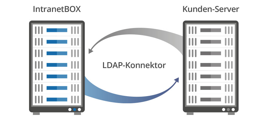 Extranet Microsoft LDAP-Konnektor